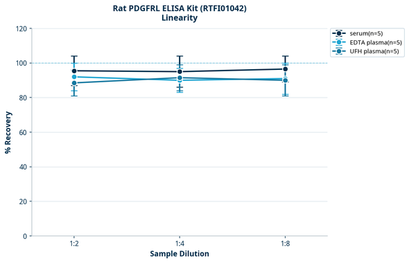 Rat PDGFRL ELISA Kit (RTFI01042)