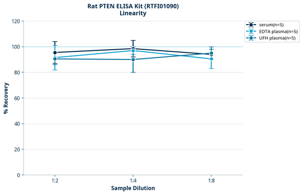 Rat PTEN ELISA Kit (RTFI01090)