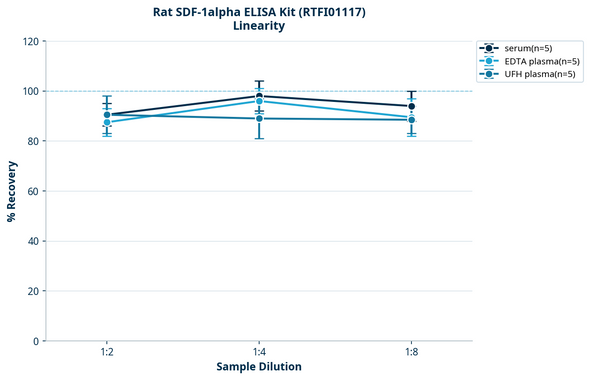 Rat SDF-1alpha ELISA Kit (RTFI01117)