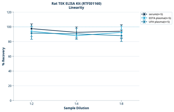 Rat TEK ELISA Kit (RTFI01160)