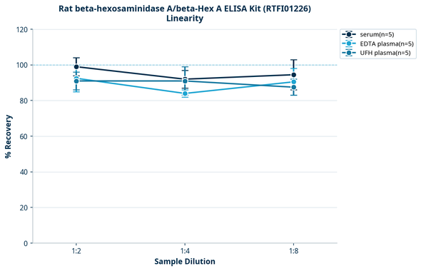 Rat beta-hexosaminidase A/beta-Hex A ELISA Kit (RTFI01226)