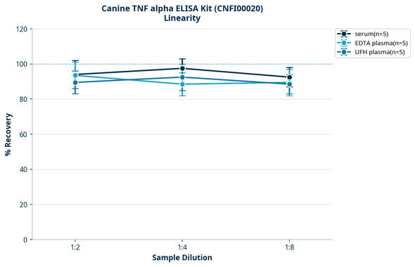 Canine TNF alpha ELISA Kit (CNFI00020)