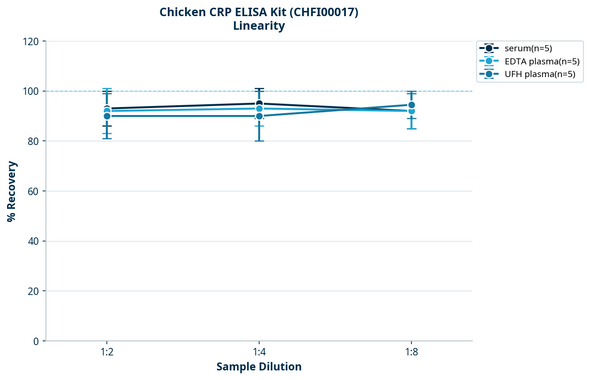 Chicken CRP ELISA Kit (CHFI00017)