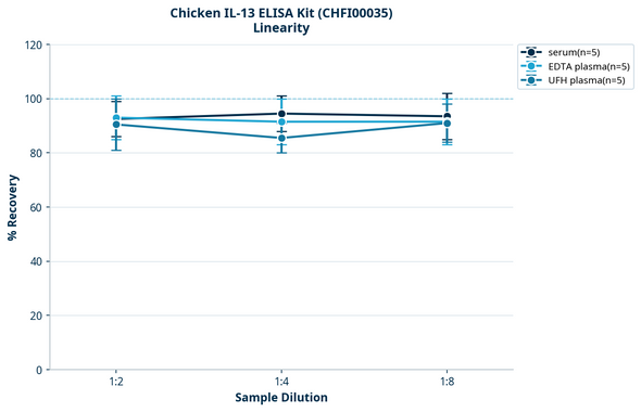 Chicken IL-13 ELISA Kit (CHFI00035)