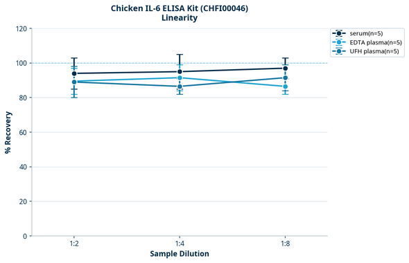 Chicken IL-6 ELISA Kit (CHFI00046)