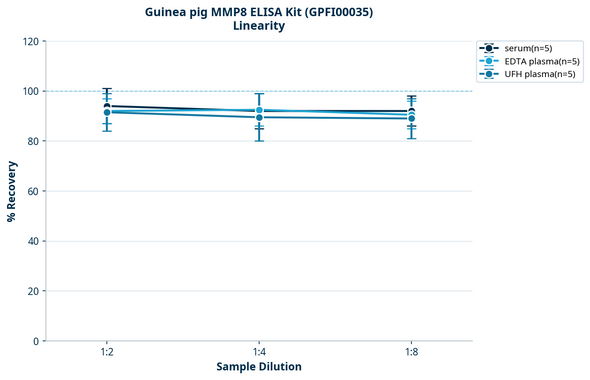 Guinea pig MMP8 ELISA Kit (GPFI00035)