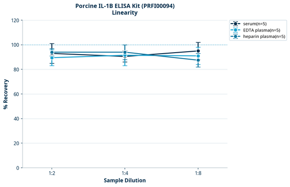 Porcine IL-1B ELISA Kit (PRFI00094)
