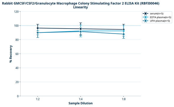 Rabbit GMCSF/CSF2/Granulocyte Macrophage Colony Stimulating Factor 2 ELISA Kit (RBFI00046)