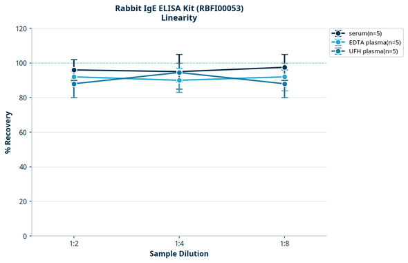Rabbit IgE ELISA Kit (RBFI00053)
