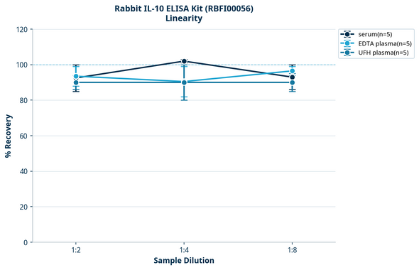 Rabbit IL-10 ELISA Kit (RBFI00056)