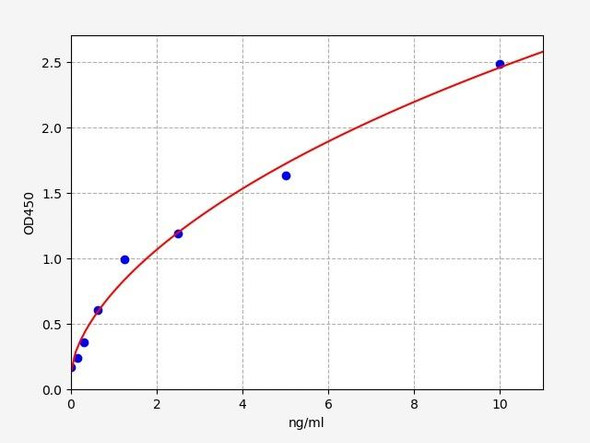 Human Bag3 / Bcl2 Associated Athanogene 3 ELISA Kit