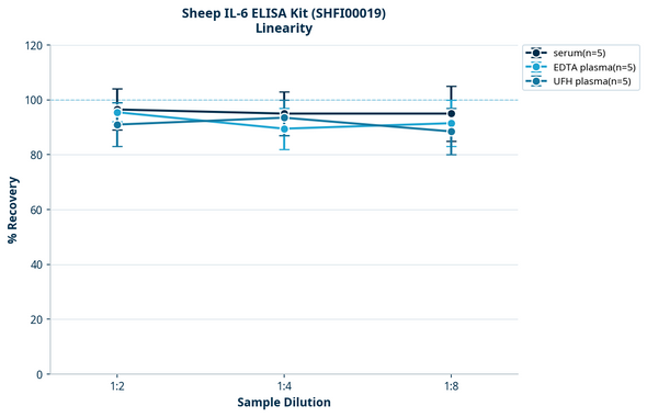 Sheep IL-6 ELISA Kit (SHFI00019)