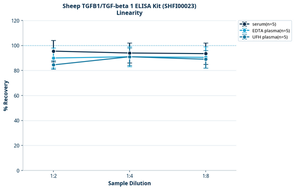 Sheep TGFB1/TGF-beta 1 ELISA Kit (SHFI00023)