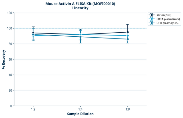 Mouse Activin A ELISA Kit (MOFI00010)