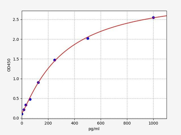 Mouse FOLR1/Folate Receptor alpha ELISA Kit (MOFI00039)
