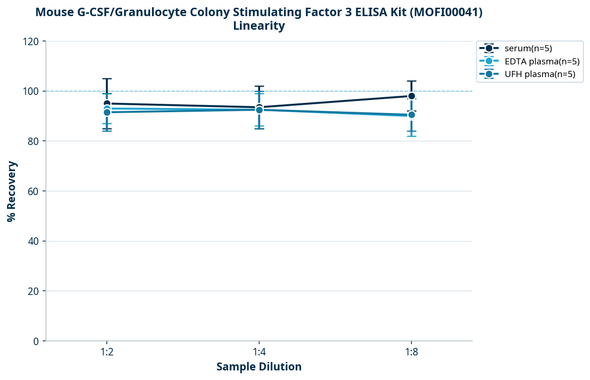 Mouse G-CSF/Granulocyte Colony Stimulating Factor 3 ELISA Kit (MOFI00041)