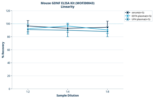 Mouse GDNF ELISA Kit (MOFI00043)