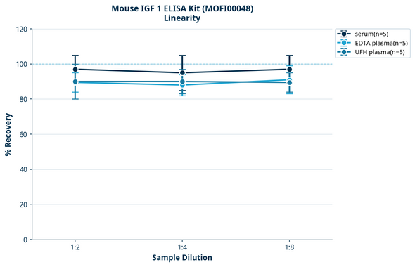 Mouse IGF 1 ELISA Kit (MOFI00048)
