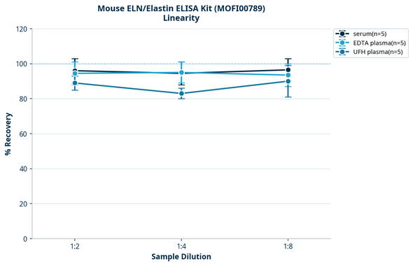 Mouse ELN/Elastin ELISA Kit (MOFI00789)
