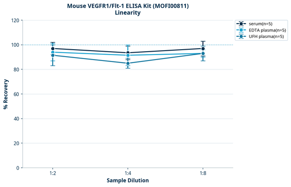 Mouse VEGFR1/Flt-1 ELISA Kit (MOFI00811)