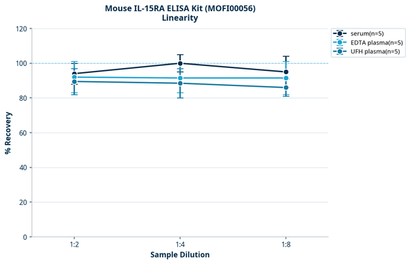 Mouse IL-15RA ELISA Kit (MOFI00056)