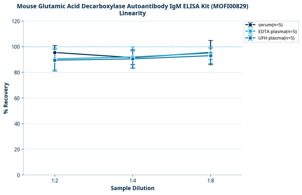 Mouse Glutamic Acid Decarboxylase Autoantibody IgM ELISA Kit (MOFI00829)