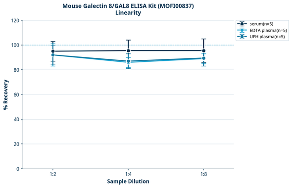 Mouse Galectin 8/GAL8 ELISA Kit (MOFI00837)