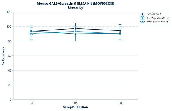 Mouse GAL9/Galectin 9 ELISA Kit (MOFI00838)