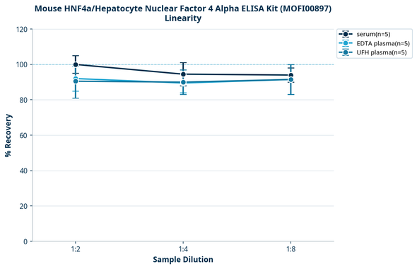 Mouse HNF4a/Hepatocyte Nuclear Factor 4 Alpha ELISA Kit (MOFI00897)