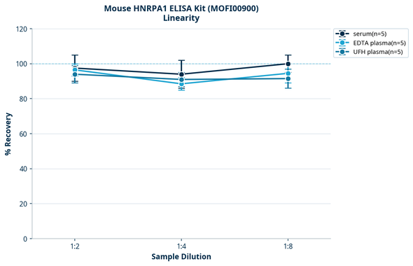 Mouse HNRPA1 ELISA Kit (MOFI00900)