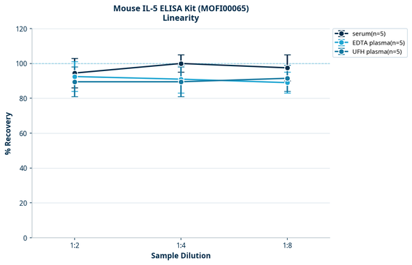 Mouse IL-5 ELISA Kit (MOFI00065)