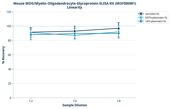 Mouse MOG/Myelin Oligodendrocyte Glycoprotein ELISA Kit (MOFI00981)