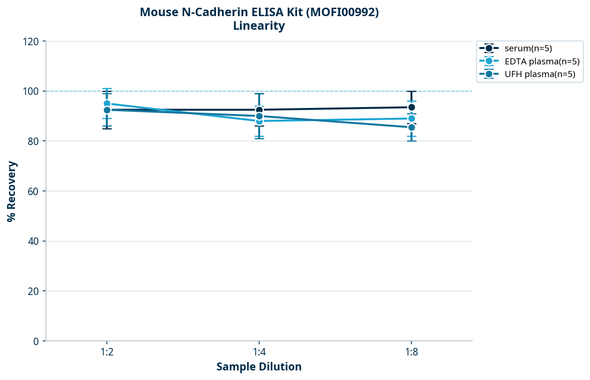 Mouse N-Cadherin ELISA Kit (MOFI00992)