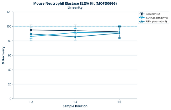 Mouse Neutrophil Elastase ELISA Kit (MOFI00993)