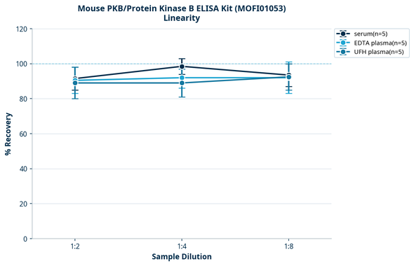 Mouse PKB/Protein Kinase B ELISA Kit (MOFI01053)