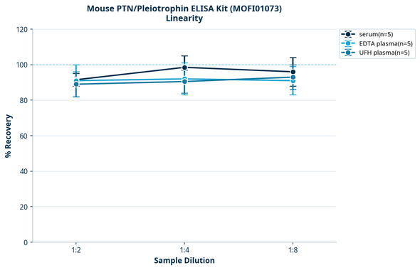 Mouse PTN/Pleiotrophin ELISA Kit (MOFI01073)