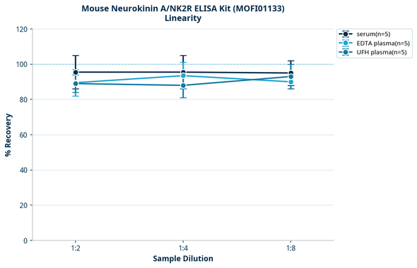 Mouse Neurokinin A/NK2R ELISA Kit (MOFI01133)
