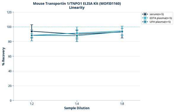 Mouse Transportin 1/TNPO1 ELISA Kit (MOFI01160)