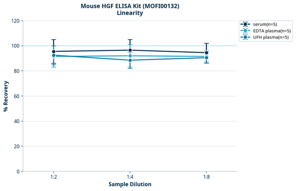 Mouse HGF ELISA Kit (MOFI00132)