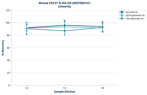 Mouse FGF21 ELISA Kit (MOFI00141)