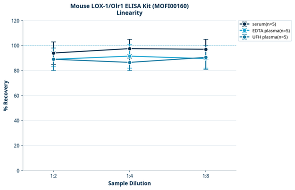 Mouse LOX-1/Olr1 ELISA Kit (MOFI00160)