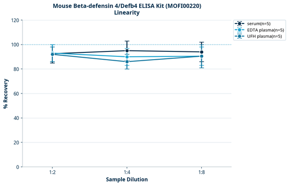 Mouse Beta-defensin 4/Defb4 ELISA Kit (MOFI00220)