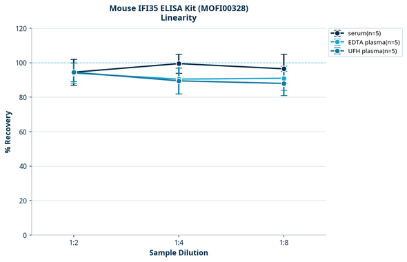 Mouse IFI35 ELISA Kit (MOFI00328)