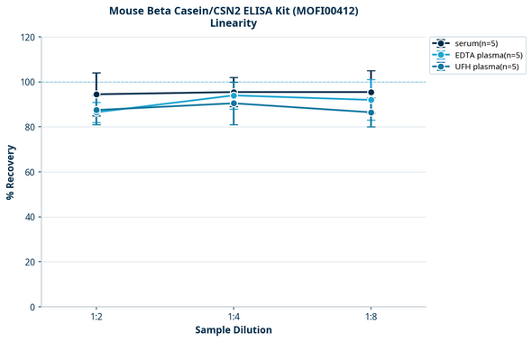 Mouse Beta Casein/CSN2 ELISA Kit (MOFI00412)