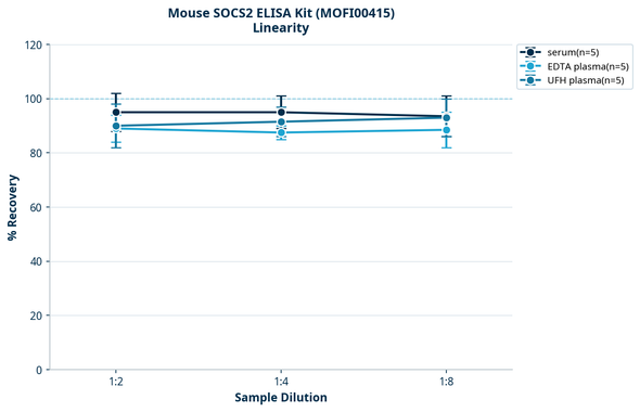 Mouse SOCS2 ELISA Kit (MOFI00415)