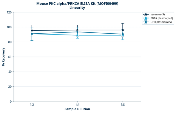 Mouse PKC alpha/PRKCA ELISA Kit (MOFI00499)