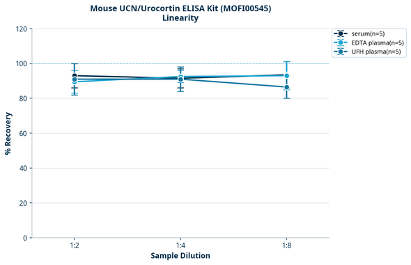 Mouse UCN/Urocortin ELISA Kit (MOFI00545)