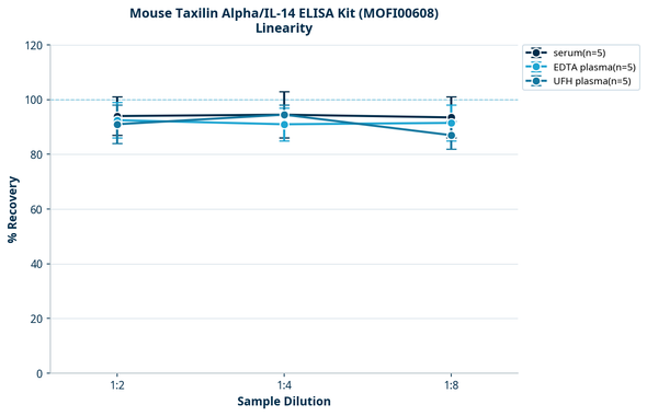 Mouse Taxilin Alpha/IL-14 ELISA Kit (MOFI00608)