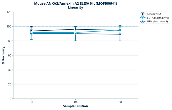 Mouse ANXA2/Annexin A2 ELISA Kit (MOFI00641)
