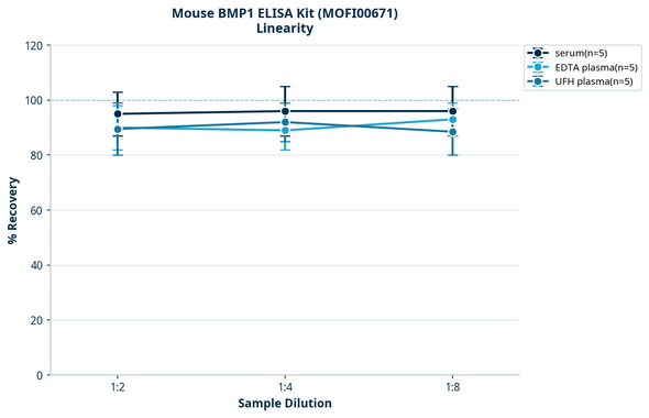 Mouse BMP1 ELISA Kit (MOFI00671)